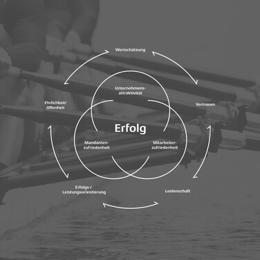 Kreisgrafik des ttp-Leitbilds